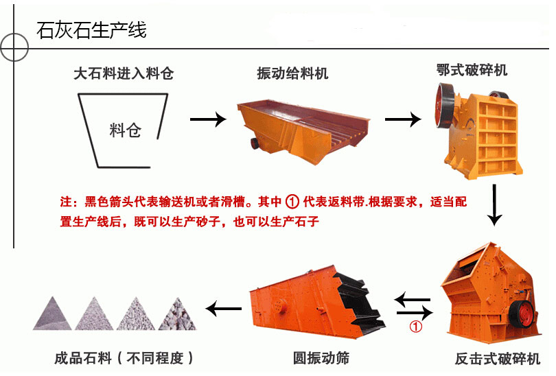 石灰石石料生產線